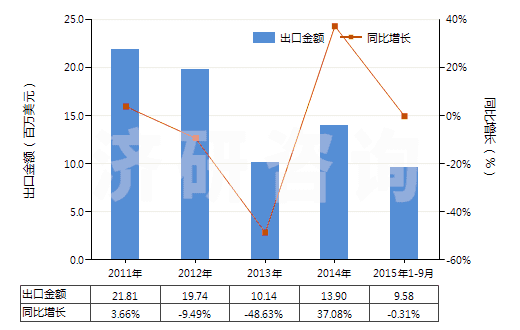 2011-2015年9月中國酰脲及其衍生物以及它們的鹽(HS29242100)出口總額及增速統(tǒng)計